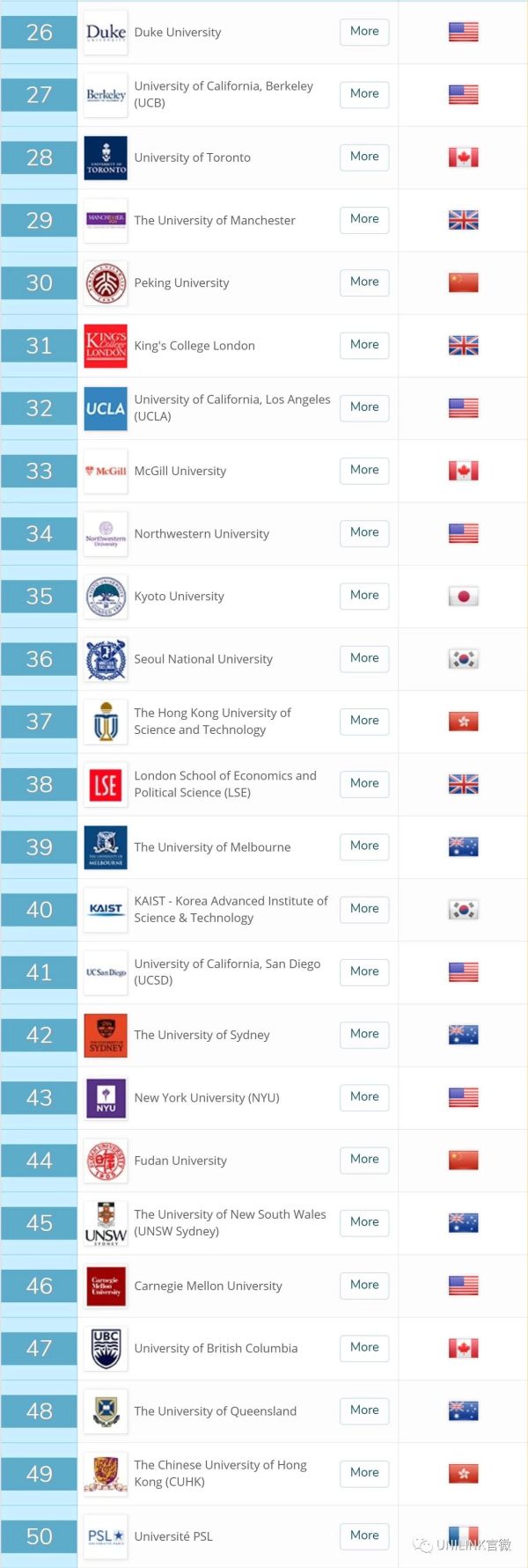 019年QS世界大学排名出炉！澳洲7所大学进Top100！"