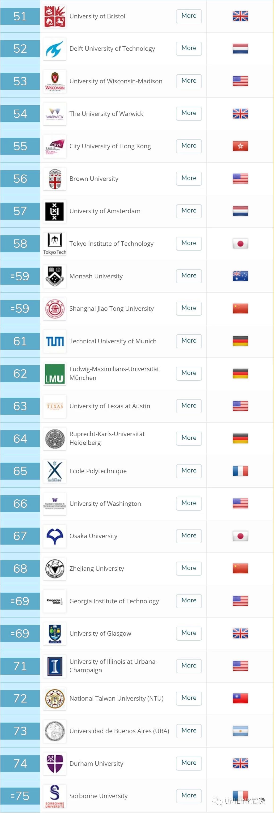 019年QS世界大学排名出炉！澳洲7所大学进Top100！"