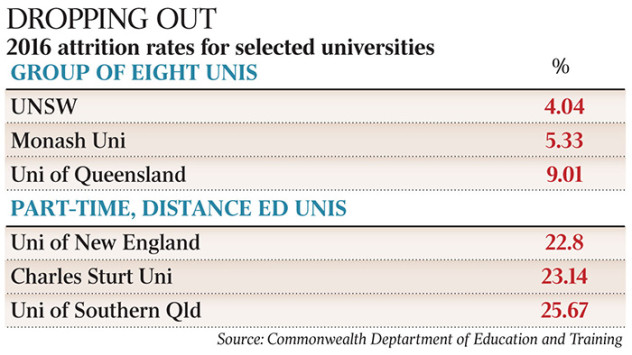 澳洲大学退学流失率降低