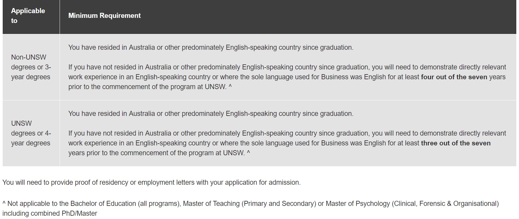 不考雅思就能出国之澳洲大学的语言豁免
