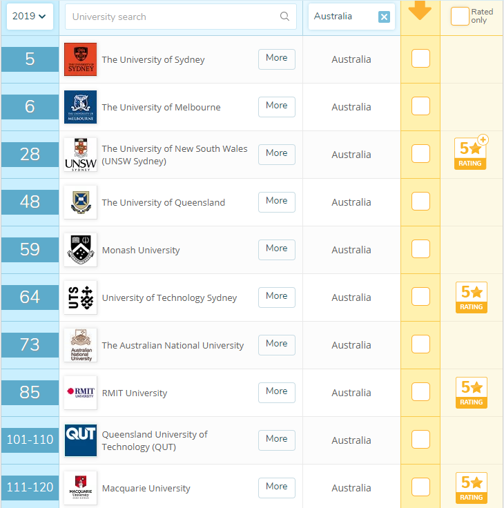 澳洲大学排名 (QS2020) - 5所进全球前50