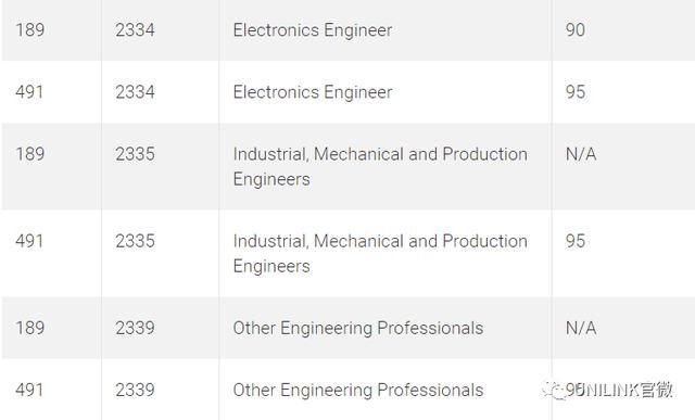 澳洲工程(Engineering)申请、排名、移民及就业信息2022