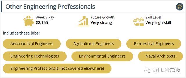 澳洲工程(Engineering)申请、排名、移民及就业信息2022