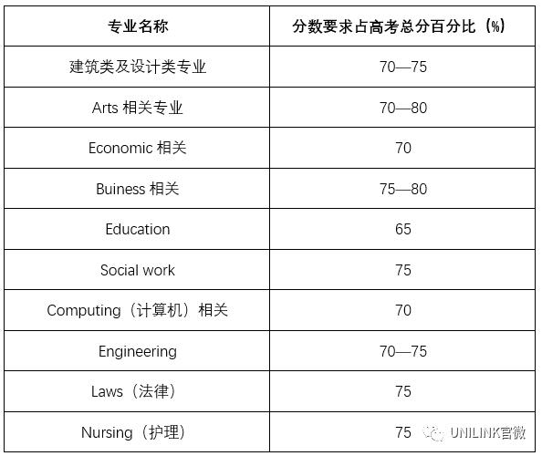 机不可失！悉尼大学免申请费，高考487.5分就能申请！