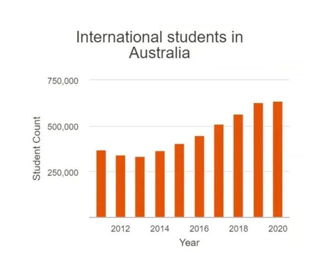 疫情之下，留学生成澳洲二等居民？各界呼吁提供更快捷永居通道！