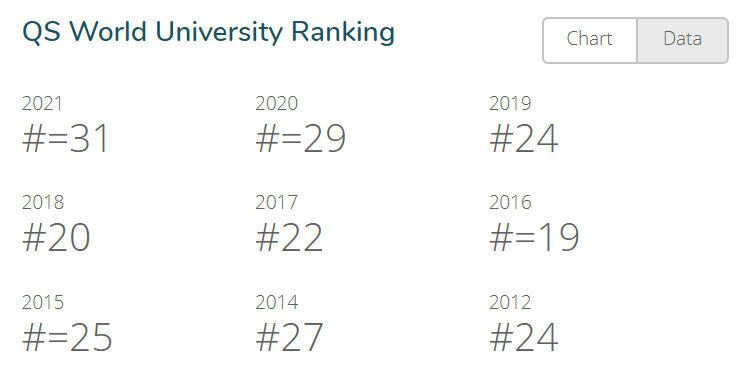 澳大利亚国立大学(ANU)的全球排名如何？