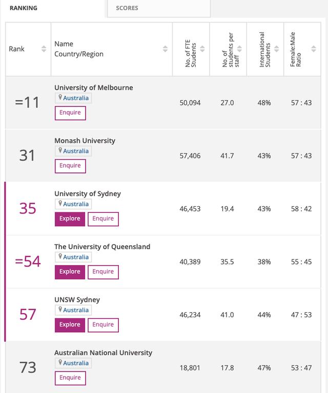 重磅！2021泰晤士学科排名出炉！墨大拿下多个第一，澳大学表现又亮了！