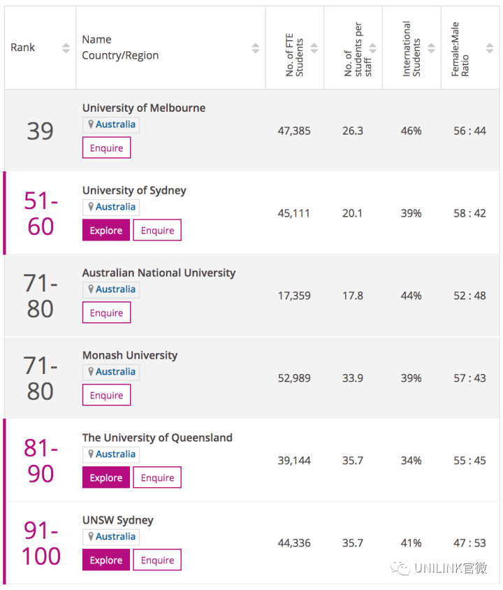 刚刚！2020年泰晤士世界大学声誉排名出炉！6所澳洲大学杀入世界百强，集体进步飞速！