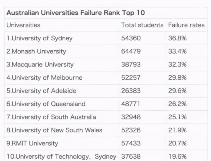 澳洲大学Final挂科率Top10曝光!留学圈瞬间男默女泪...