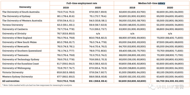 澳洲薪资最高的十类职业公布！本科毕业生薪资平均,000+，你的职业如何呢？