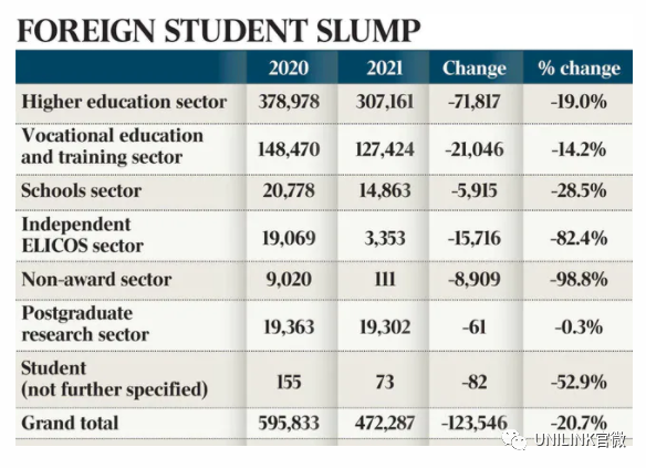 澳洲失去超10万留学生，经济损失亿！教育部长：继续和各州合作，加紧带回国际学生
