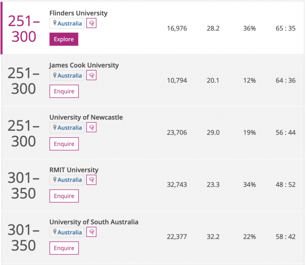 022泰晤士全球大学排行出炉！墨大第一，ANU、UQ并列第二！大部分学校排行飙升！"
