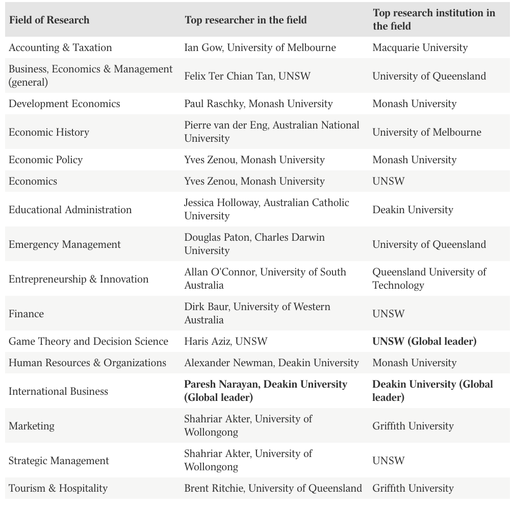 你的文凭含金量又涨了！澳洲大学20个研究领域领先全球，你可能想不到母校最擅长的是这些！