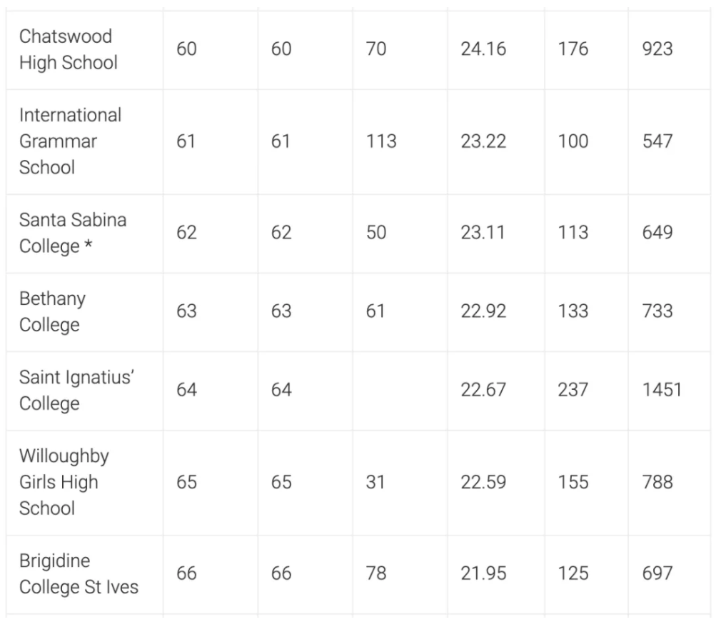 新州高考HSC学校排行公布，快来看看你的高中排第几！
