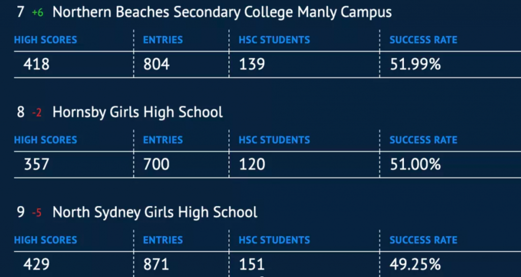 新州高考HSC学校排行公布，快来看看你的高中排第几！
