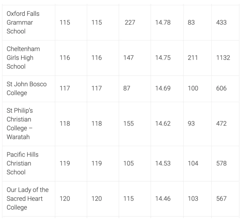 新州高考HSC学校排行公布，快来看看你的高中排第几！