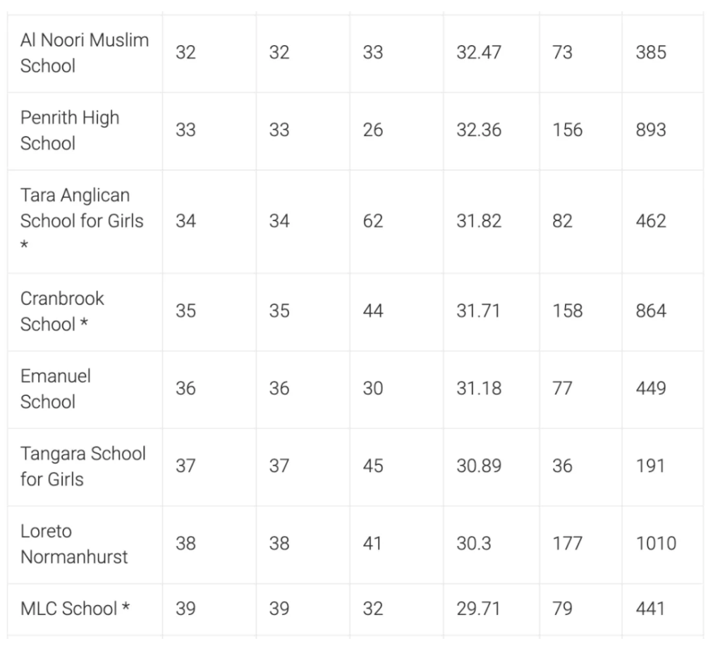 新州高考HSC学校排行公布，快来看看你的高中排第几！