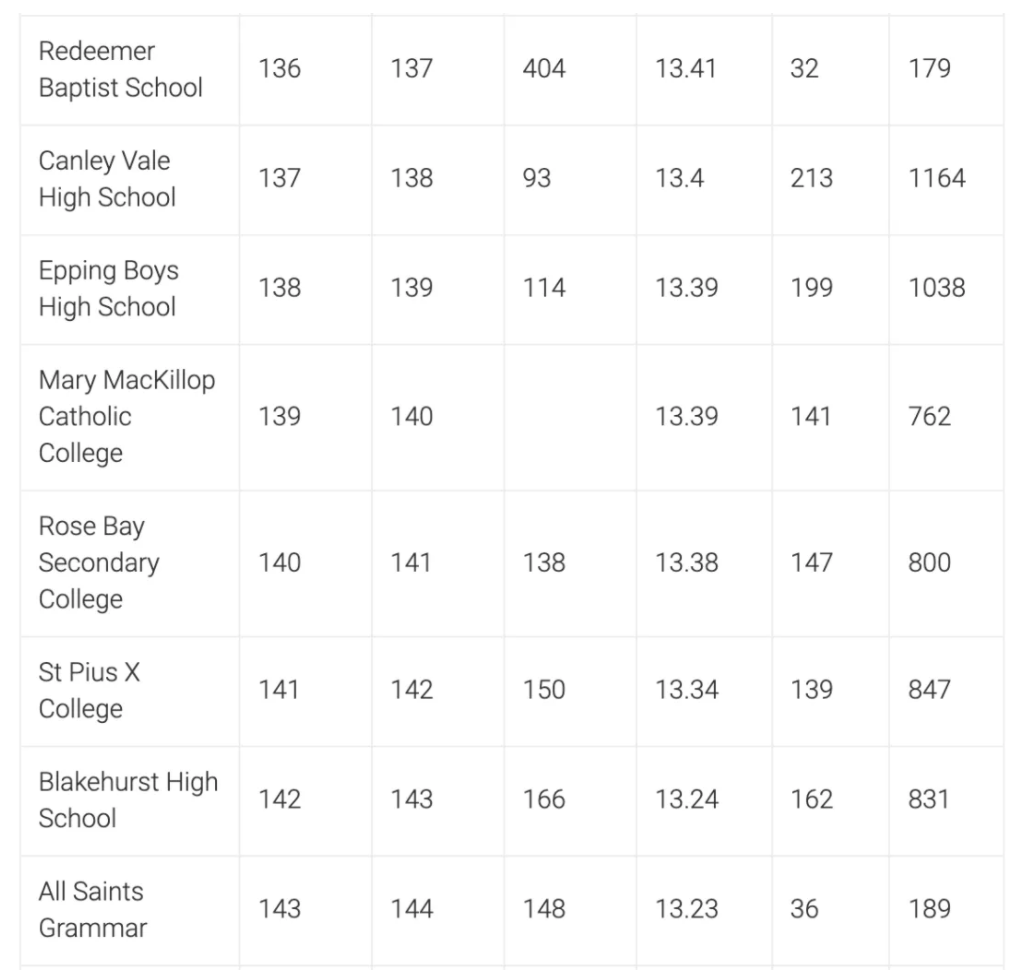 新州高考HSC学校排行公布，快来看看你的高中排第几！