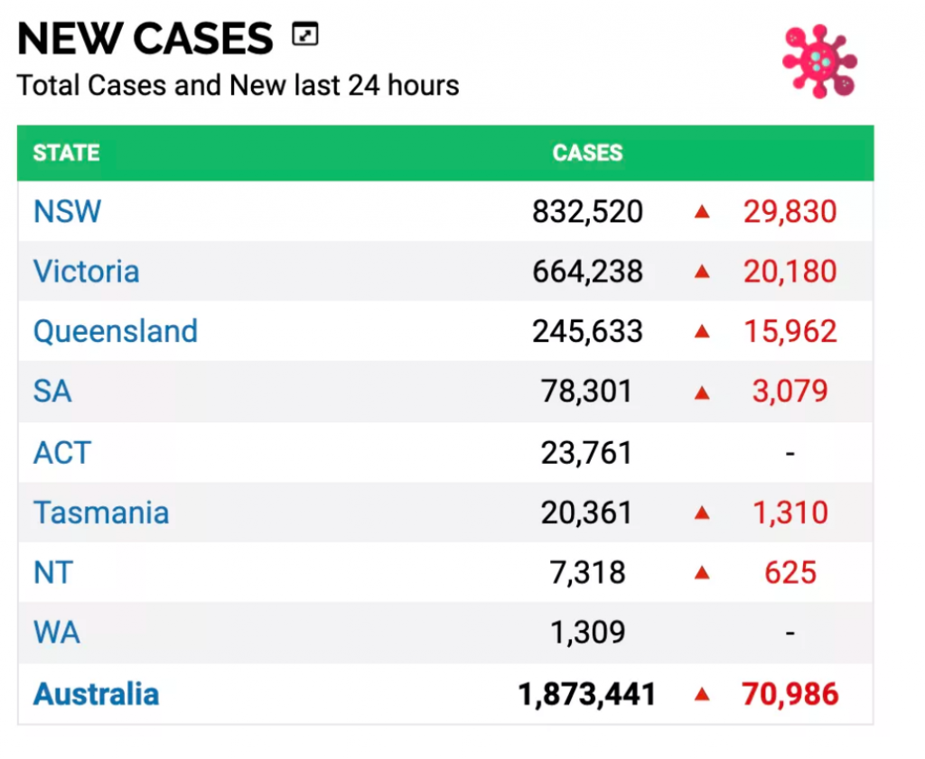 全澳病例持续下降，拐点已至！新增降至7万，期待更多好消息！