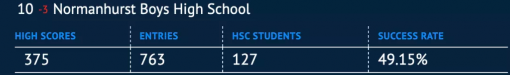 新州高考HSC学校排行公布，快来看看你的高中排第几！