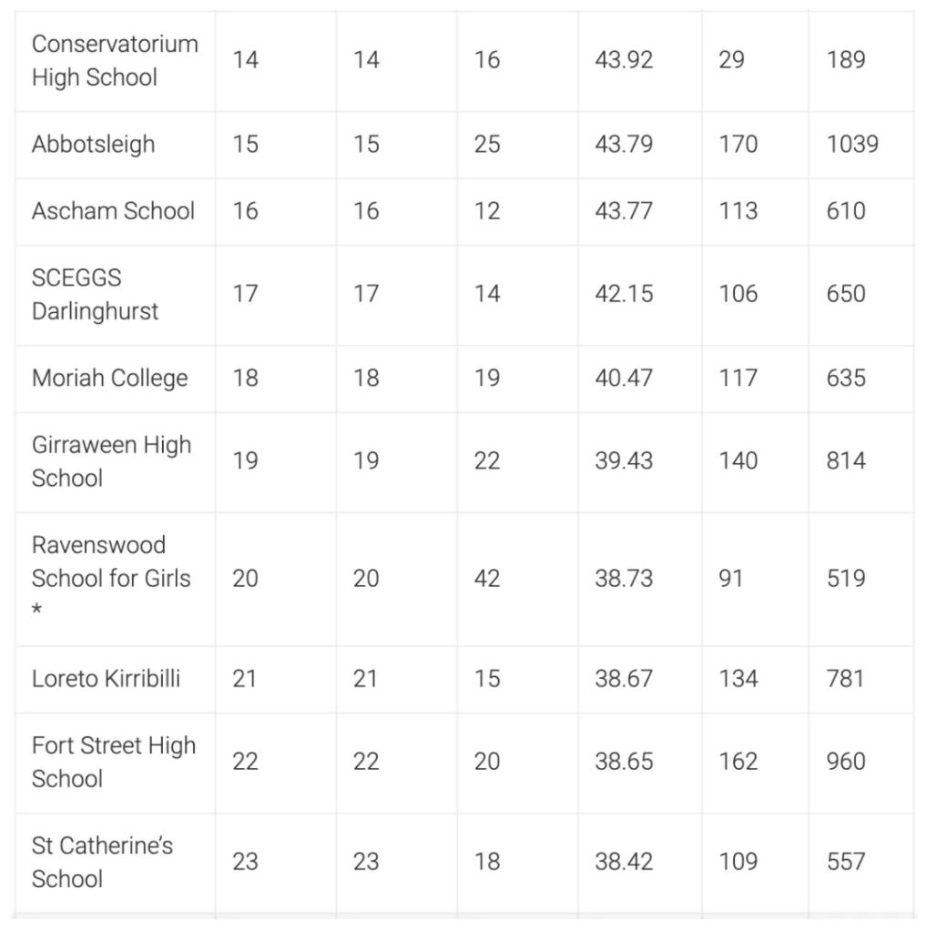 新州高考HSC学校排行公布，快来看看你的高中排第几！