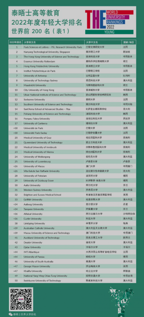 重磅！2022泰晤士世界年轻大学排名出炉！11所澳洲高校进Top 50，这所大学摘得头冠