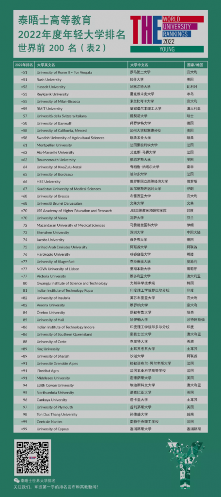 重磅！2022泰晤士世界年轻大学排名出炉！11所澳洲高校进Top 50，这所大学摘得头冠