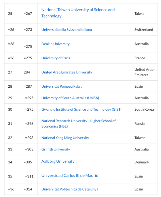 含金量大涨！这个权威排行UTS全澳第一，卧龙岗第二，QUT第三，全球前50有9所澳洲大学上榜