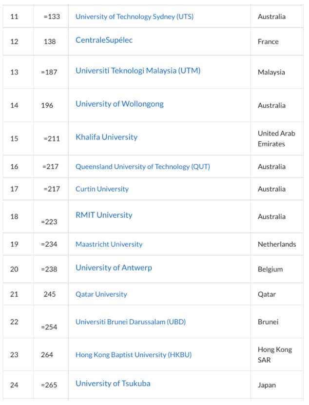 含金量大涨！这个权威排行UTS全澳第一，卧龙岗第二，QUT第三，全球前50有9所澳洲大学上榜