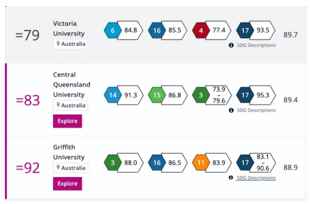 刚刚！2022泰晤士全球大学影响力排行公布！澳洲17所大学全球百强！