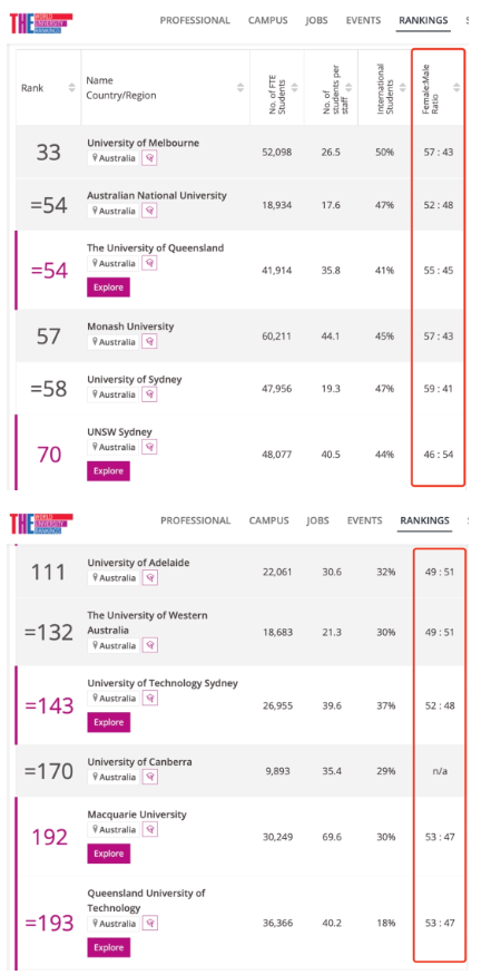 澳洲大学男女比例数据，在哪个学校最容易单身？
