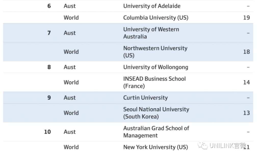 大公司CEO都出自哪些大学？UNSW排行全澳第一！排行抢先看！大学培养高级人才功不可没。