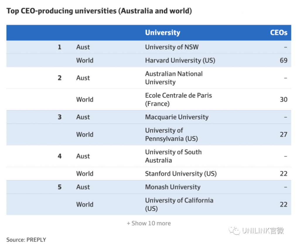 大公司CEO都出自哪些大学？UNSW排行全澳第一！排行抢先看！大学培养高级人才功不可没。