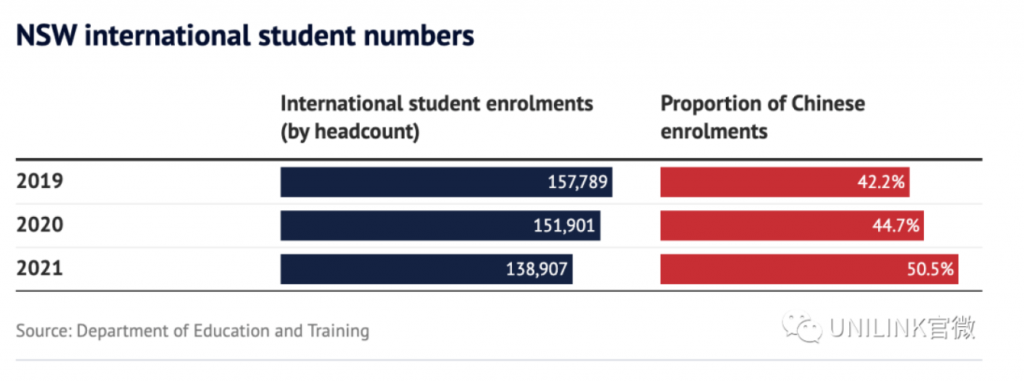 最新报告实锤，澳洲大学严重依赖中国留学生。悉尼大学国际学生收入87%来源于中国留学生。海外入学人数超一半。