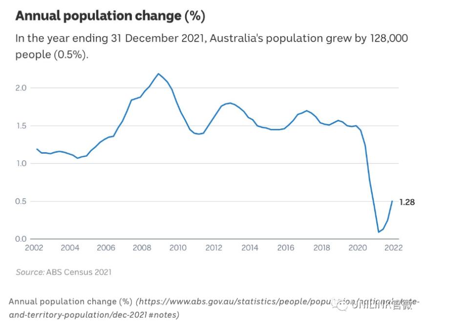 021澳洲人口普查数据出炉！4年移民超100万。墨尔本流失人口最多，全澳超过2/3的家庭有自己的住房……"