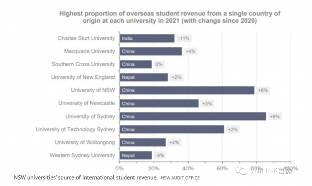 最新报告实锤，澳洲大学严重依赖中国留学生。悉尼大学国际学生收入87%来源于中国留学生。海外入学人数超一半。