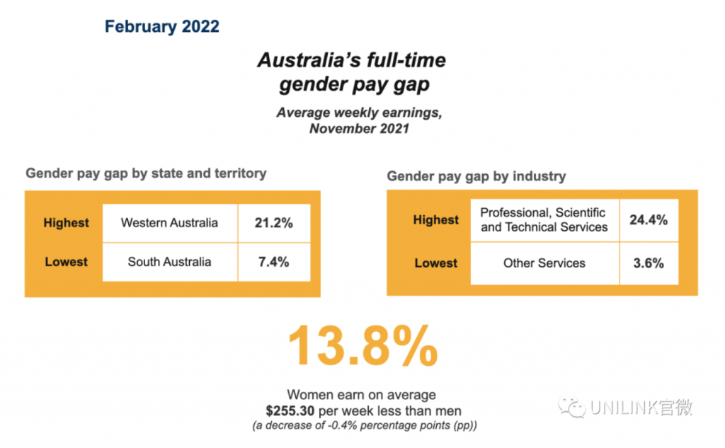 数据分析｜澳洲是世界上女性受教育程度最高的国家之一，但和男性收入依然有差距。