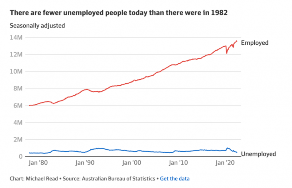 留学生兼职超容易！澳洲失业率降至3.4%！48年来最低！这些行业还在疯狂缺人！