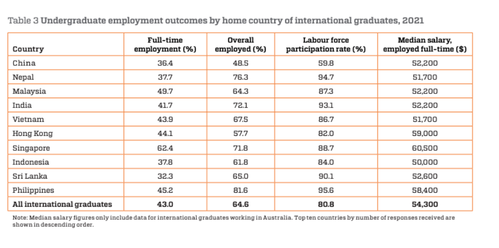 澳洲留学生年薪、就业率大起底！来看看中国学生怎么样？