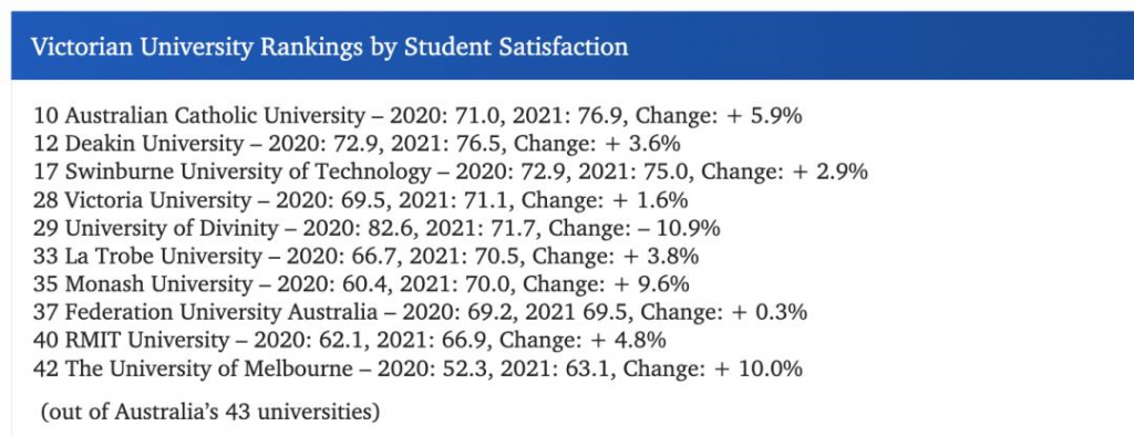 澳洲大学学生满意度调查！墨尔本大学垫底，维州大学普遍较低，但上升最快。