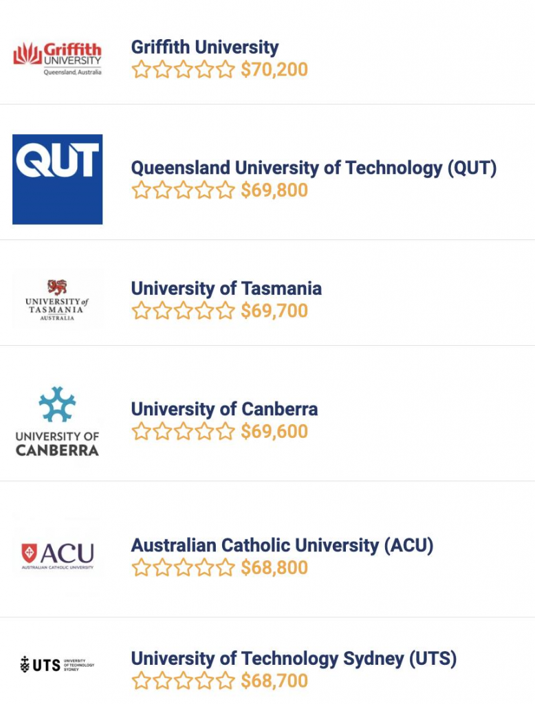 《2023澳洲大学指南》澳洲本土大学排行公布！UNSW硕士毕业生薪资最高！