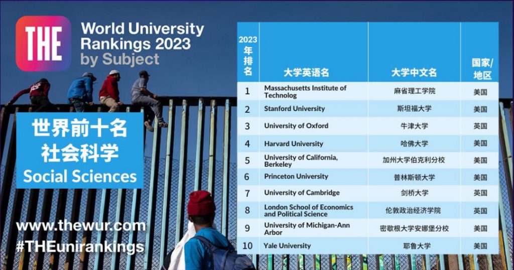 泰晤士全球大学学科排行公布！墨大、Monash拿下多个第一！澳洲大学排行连续上升！
