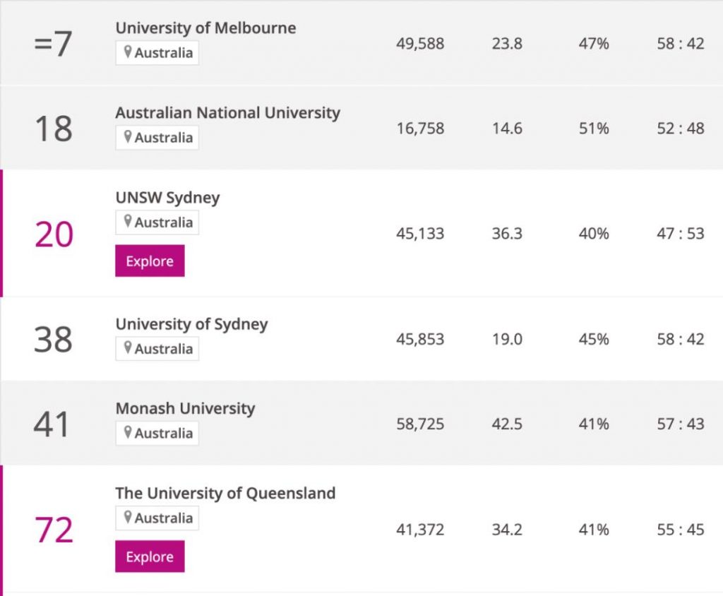 泰晤士全球大学学科排行公布！墨大、Monash拿下多个第一！澳洲大学排行连续上升！
