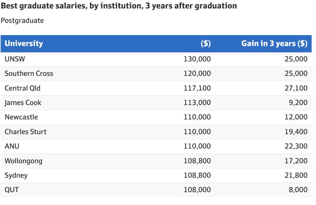 吹爆UNSW！本科硕士毕业生薪资均全澳第一！分别达万和.7万澳币！