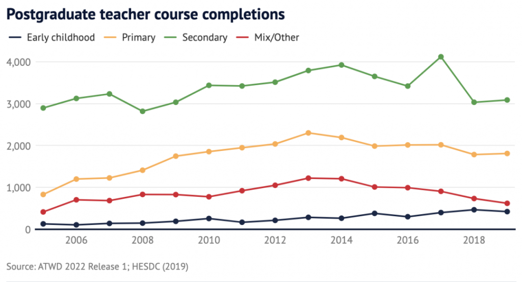 澳洲教师缺口再度扩大，多方呼吁带薪实习，及取消2年教师master换成1年GD课程，以便更多教师上岗。