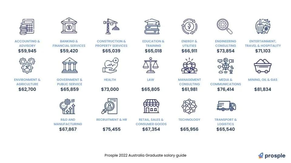 022澳洲毕业生平均薪资报告！各行业数据统计。"