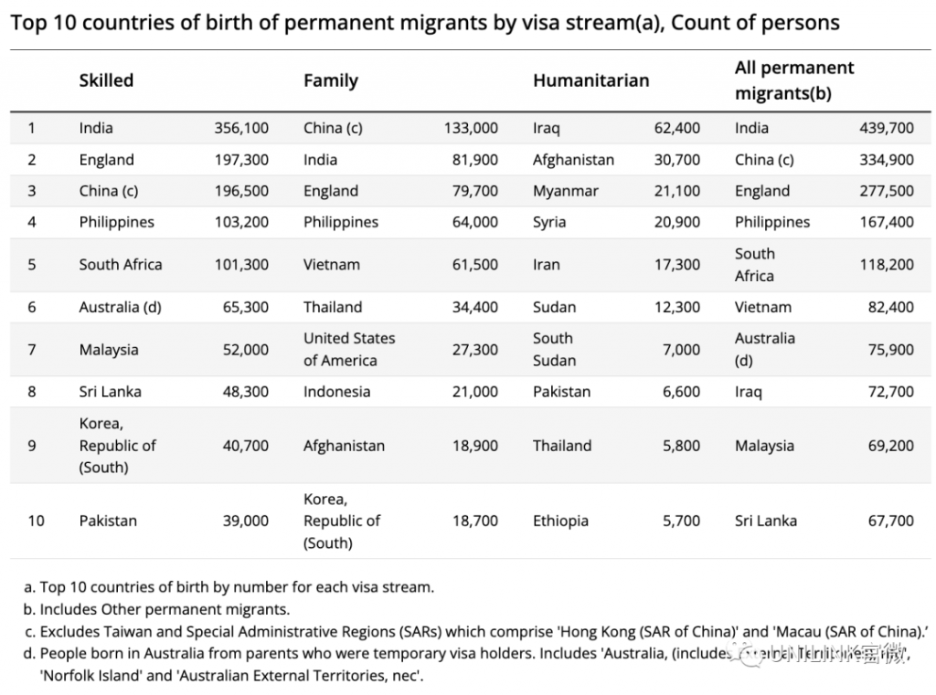 00万人拿PR！澳洲移民数据详细公布，印度人成第一移民群体！"