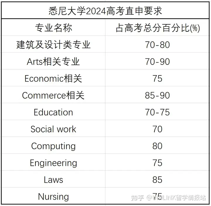 悉尼大学2024申请攻略 - 专业、排名、奖学金和录取标准