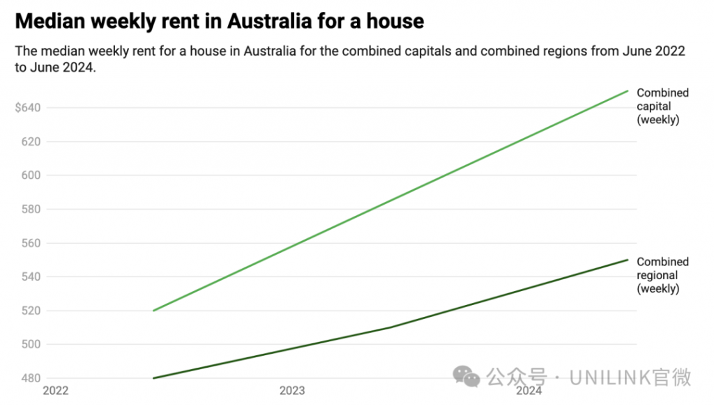 澳洲房租太贵了！两年上涨47.6%，还在继续！