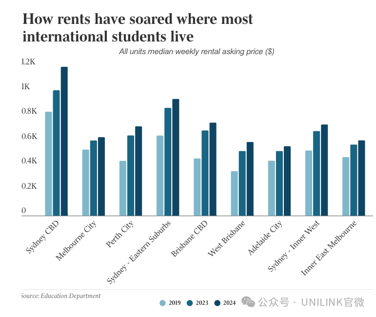 明年13.5万留学生涌入澳洲！租房恐又紧张？